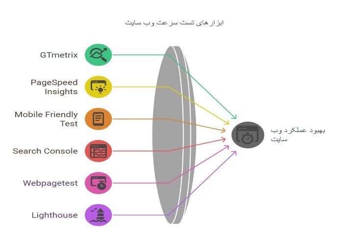 معرفی بهترین ابزار تست سرعت سایت ایرانی