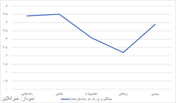بدون تحریم اقتصاد ایران کجا بود؟ / فیاضی: تحریم ناکارآمدی‌ها و مشکلات کشور را تشدید کرده است