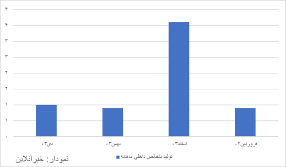 رشد اقتصادی به کمتر از یک درصد رسید