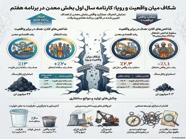 معدن و برنامه هفتم؛ شکاف رویا و واقعیت 2 معدن و برنامه هفتم؛ شکاف رویا و واقعیت